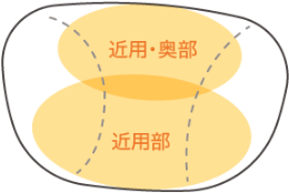 近々両用レンズ