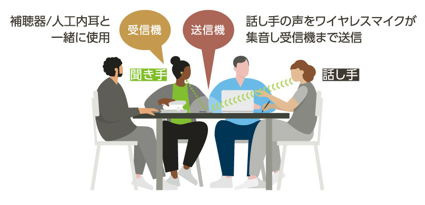 補聴器/人口内耳と一緒に使用　話し手の声をワイヤレスマイクが集音し受信機まで送信