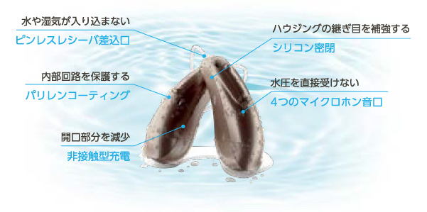 水や湿気が入り込まないピンレスレシーバー差し込み口　内部回路を保護するパリレンコーディング　非接触型充電　ハウジングの継ぎ目を補強するシリコン密閉　４つのマイクロホン音口
